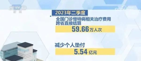 最新公布！二季度全国跨省异地就医直接结算减少个人垫付394.1亿元